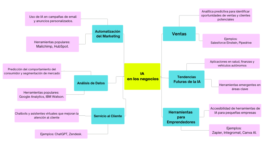 inteligencia artificial en los negocios 